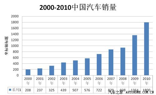 【图】油价与汽车销量曲线图对比,很有意思~~