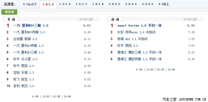 【图】搜狐油耗排行,微型车猫猫1.0排第4。1.0