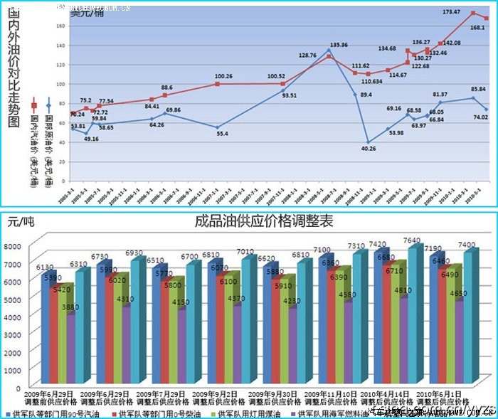 【图】转--国际油价与国内油价近几年的对比走