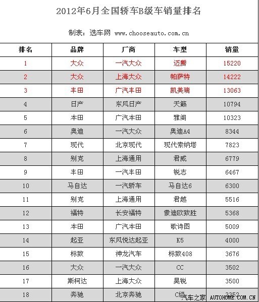 【图】2012年6月全国轿车B级车销量排名_迈