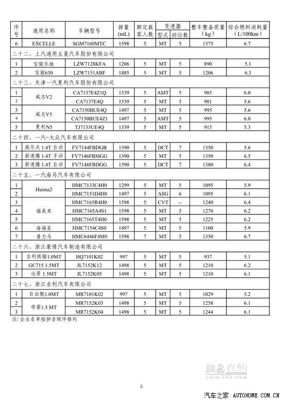 【图】第八批节能车型目录公布 没有小宏啊