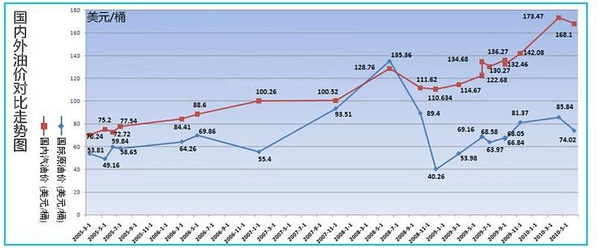 【图】看看国内外油价涨幅对比看了就知道FG
