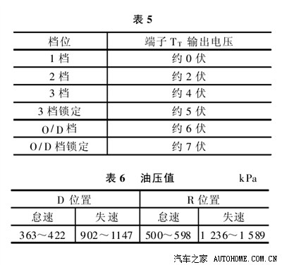 驾驶模式开关在"nor"位置,变速杆挂在d位置,用万用表的电压档测诊断