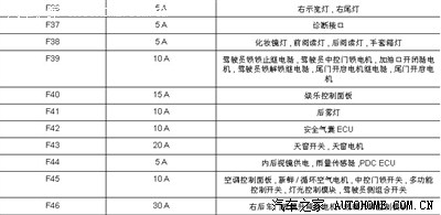 mg6自动驾值版——保险丝图解