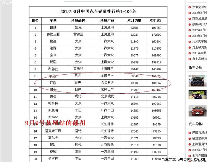 2012年8月汽车销量排行,前十居然没一辆日系