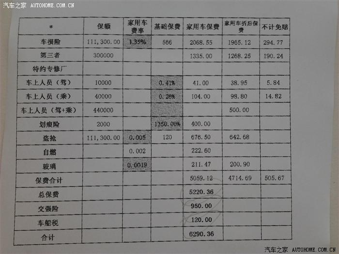 【图】新车第一年要买哪些保险啊?是在提车时