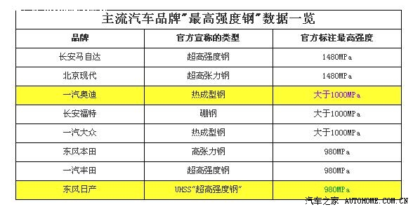 汽车制造厂买进10吨钢板是否计入gdp_钢板厚不一定强度大,车轻反而更安全 详解汽车轻量化技术