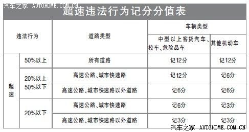 【图】2013年1月1日实行的新交规超速10%以