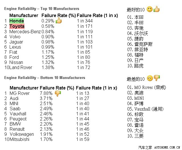故障率统计表_十佳故障率最低汽车 随意云