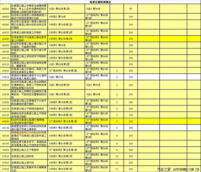 【图】2013广西道路交通安全违法行为代码及