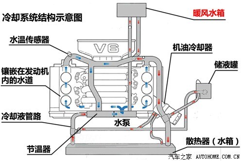 日发  悦动08款,般放液口在水箱或管路最部----找,增发个汽车冷却原理