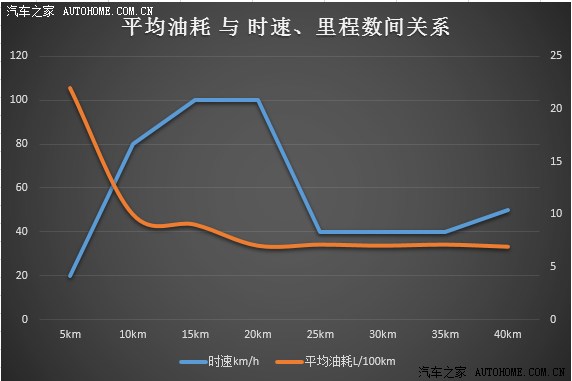 【图】2012年5000km新宝来自动油耗,有平均