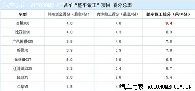 看完汽车之家8款自主SUV横评后,不得不说的…
