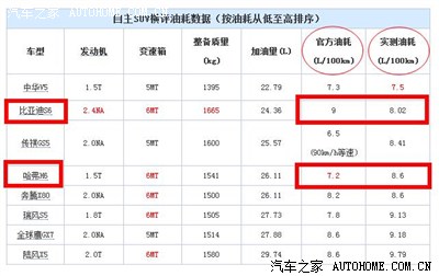威武BYDS6 8款自主SUV油耗对比_比亚迪S7论