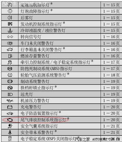有图,问下仪表盘上这个像水壶一样的黄色标志