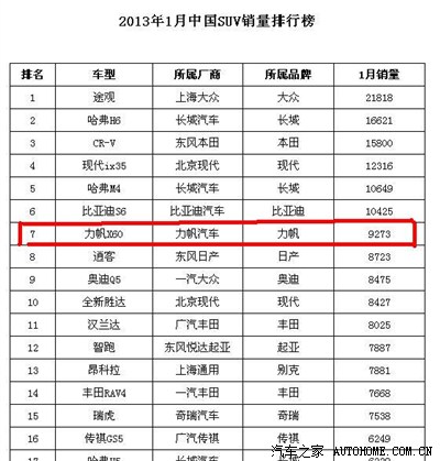 2013年1月SUV销量排行榜上力帆X60居然销量