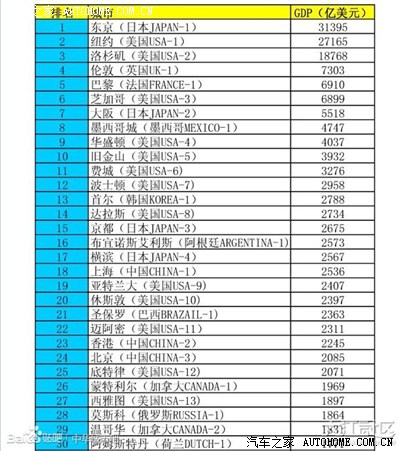 世界各国城市GDP最新排名:结果令大家很意外