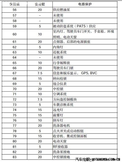 17款福克斯保险丝图,17福克斯保险丝盒图解 新福克斯行车记录仪保险盒acc取电成功安装,自学成才!