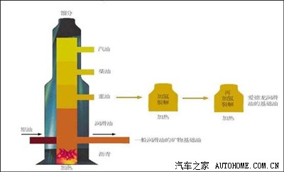 矿物油、半合成油、全合成油之间的区别_雨燕