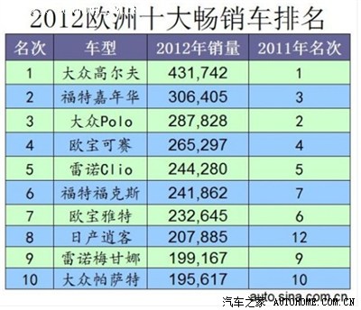 2012年 欧洲汽车销量排行榜,懂不懂车,进来一看