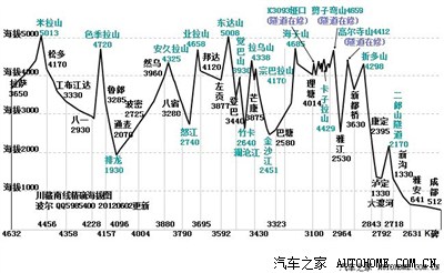 引用一张川藏线的海拔图
