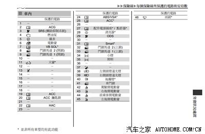九代思域保险丝盒图解,9代思域保险丝盒图 求九代思域的保险丝配置图