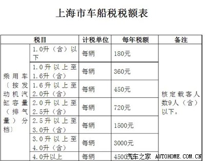 劳驾问问每年的车船使用税怎么交,多少钱呢?_