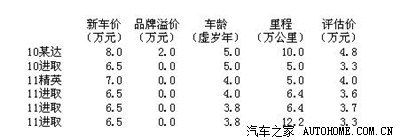 试给出一个二手车估价公式,请大家修正_奇瑞A