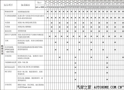 12福保养周期表.