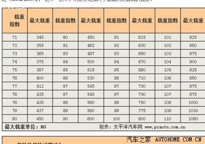 认识一下轮胎规格,不知道自己车胎厚度的可以