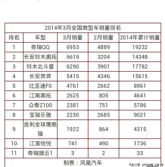 【图】2014年3月全国微型车销量排名