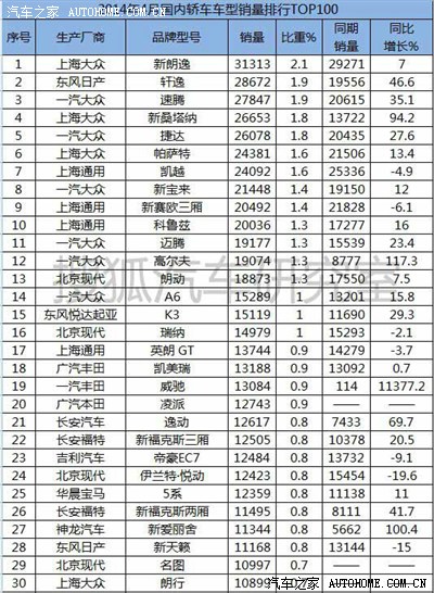 2014年4月国内轿车销量排行TOP100