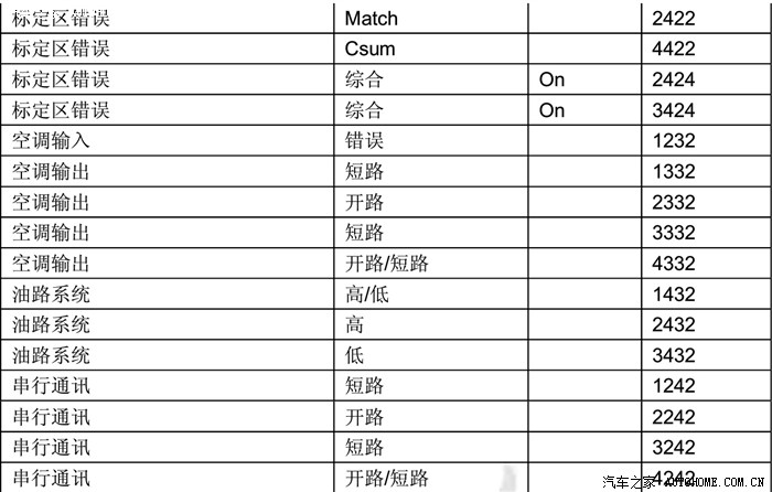 【图】摩托罗拉系统故障码查询