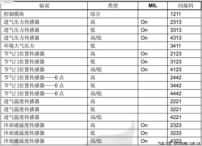 【图】摩托罗拉系统故障码查询
