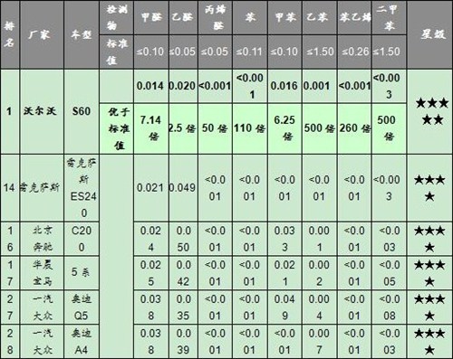 【2012年汽车室内空气质量报告吉利沃尔沃排