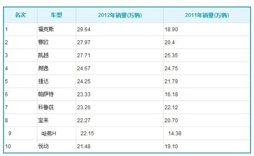 【2012年中国汽车销量排行 福克斯领先_深圳