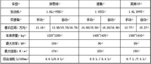 【新思域、速腾、英朗价位对比如何选? _山东