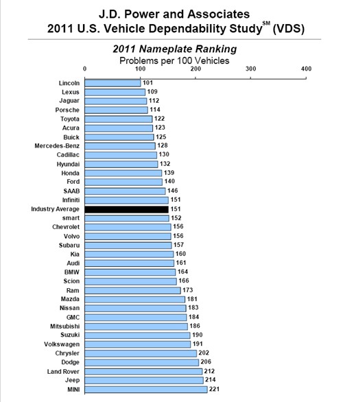 【JDPOWER新车、旧车故障率品牌排名_鑫伯