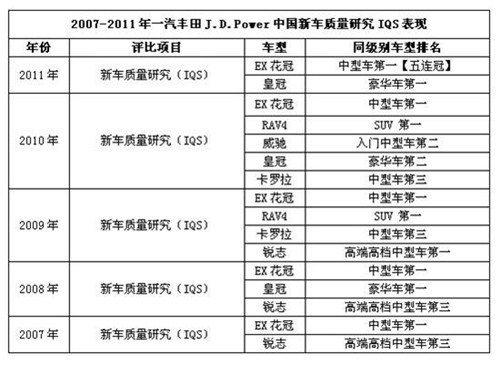 【丰田汽车全球品牌价值第一 值得认可_南昌富