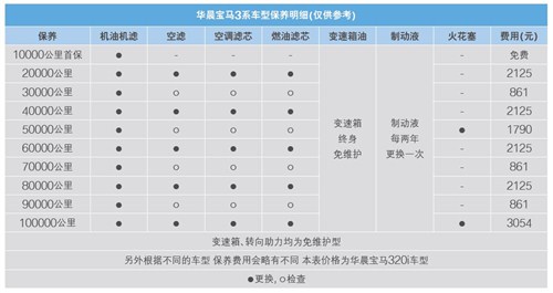 【华晨宝马全新3系小保养仅需861元_宝泽汽车