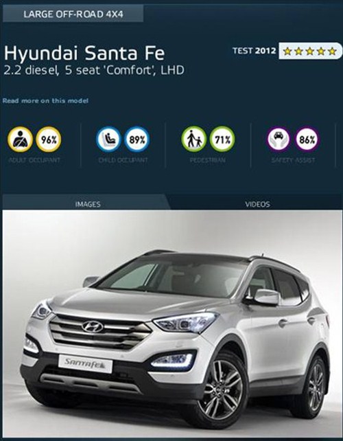 【图】全新胜达安全碰撞系数同级别分数最高