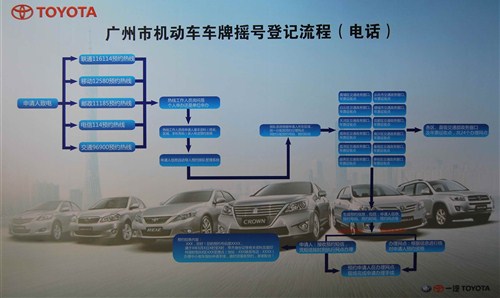 【广州市机动车车牌竞拍、摇号登记流程表_南