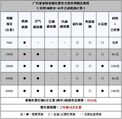 【广汽菲亚特菲翔保养周期和费用解析_安徽伟