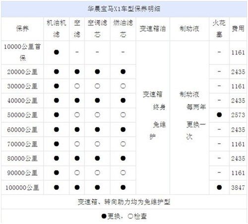 【图】保养谁划算 宝马X1\/奥迪Q3售后保养对