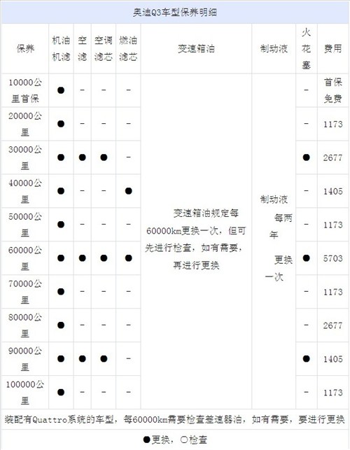 保养谁划算 宝马x1/奥迪q3售后保养对比