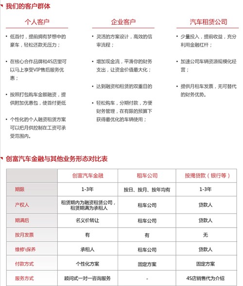 【创富融资租贷以租代购购车新理念_上海永