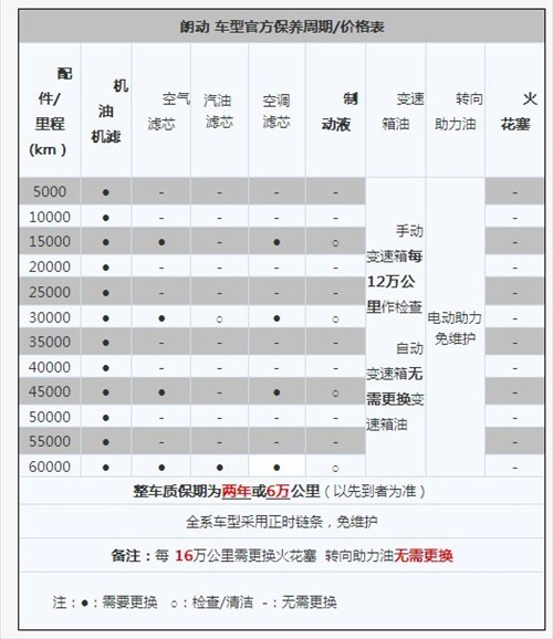 首页 经销商信息 > 正文  根据厂家的手册显示,朗动火花塞为每16万