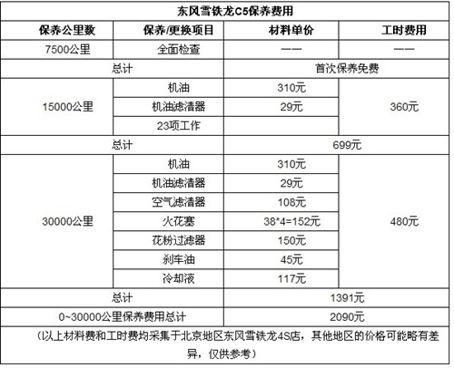 【保养周期行业最长 C5月均保养费仅90元_中