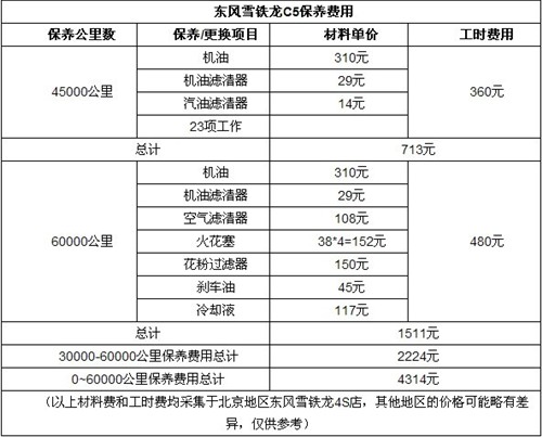 【保养周期行业最长 C5月均保养费仅90元_中