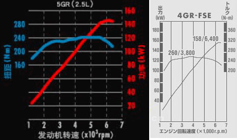 是否缩水？锐志5GR发动机对比原版4GR 汽车之家